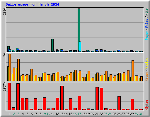 Daily usage for March 2024