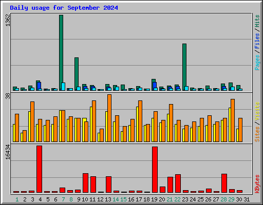 Daily usage for September 2024