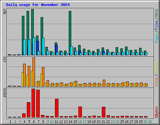 Daily usage for November 2024