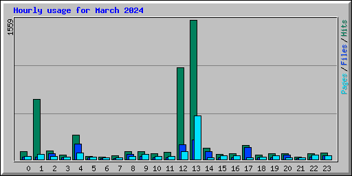 Hourly usage for March 2024