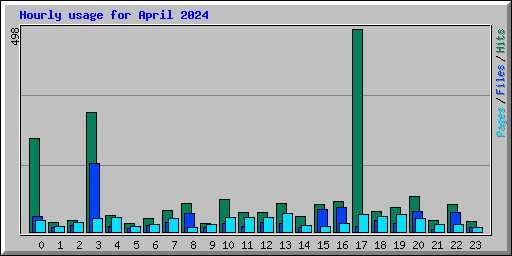 Hourly usage for April 2024