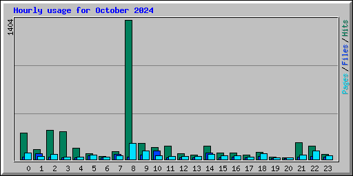 Hourly usage for October 2024